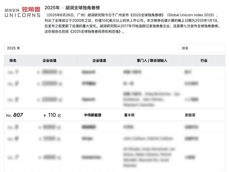长沙四家企业之一，湖南太阳集团tyc1286新能源再登“全球独角兽榜”